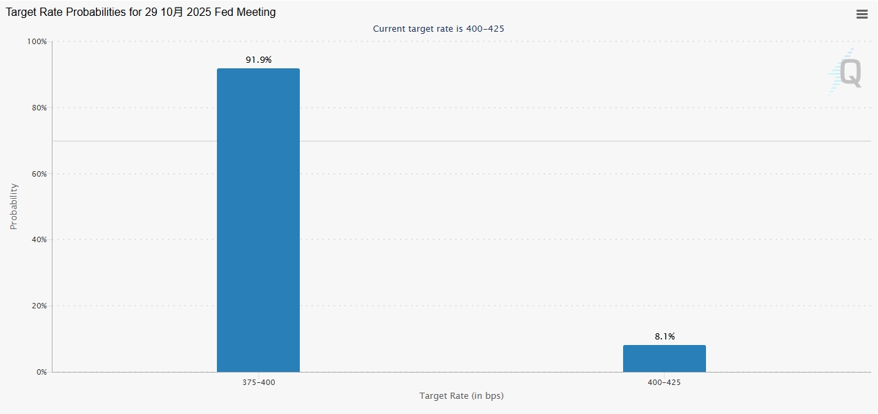 Probability of interest rate cuts in October